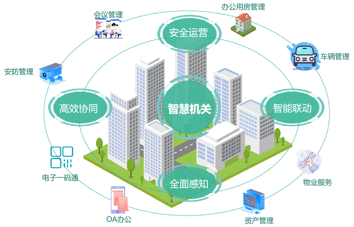 六大智慧應(yīng)用系統(tǒng)助力打造高效節(jié)約型智慧機(jī)關(guān)